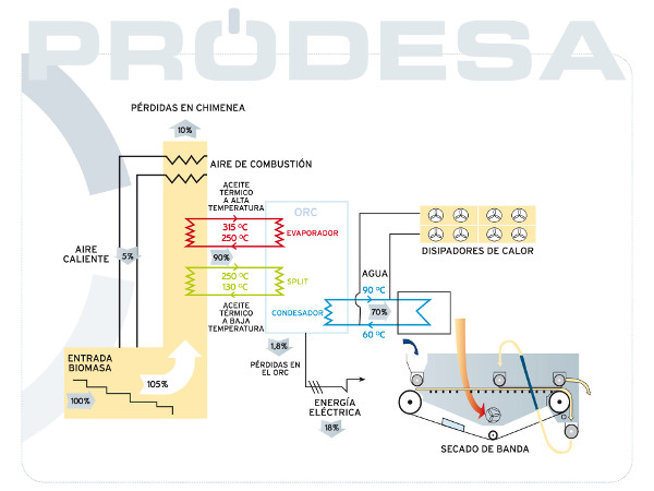 PRODESA INTL GROUP produce machinery for biomass/pellets, and technologies for gas treatment.