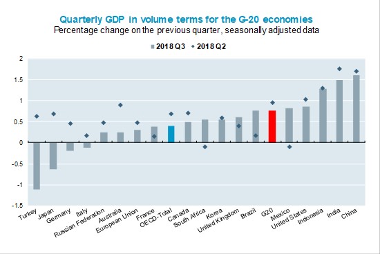 GDP GROWTH WEAKENS IN A MAJORITY OF G20 ECONOMIES 