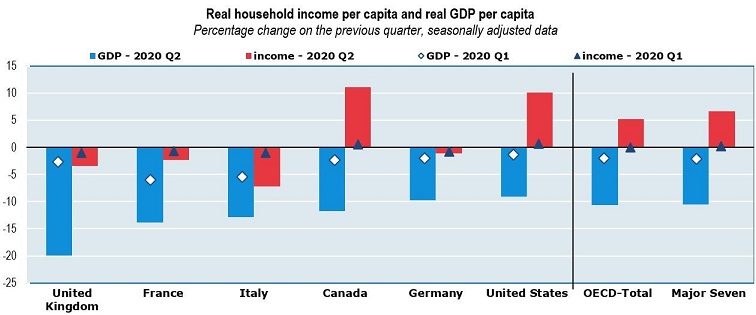 OECD_FRANCE: INCOME FROM ECONOMIC IMPACT OF COVID-19 IN SECOND QUARTER OF 2020 